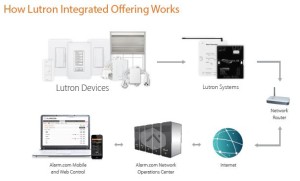 Lutron integrated